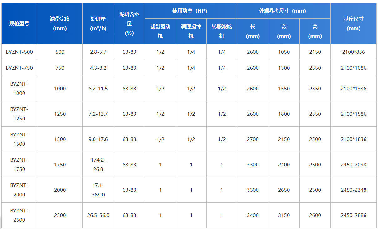 博宇環保-轉鼓式濃縮脫水一體機-設備參數.png 博宇環保-轉鼓式濃縮脫水一體機-設備參數.png